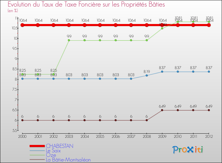 Evolution du taux de la taxe foncière sur le bati pour CHABESTAN et les communes proches de 2000 à 2012 Comparaison des taux de taxe foncière sur le bati pour CHABESTAN et les communes voisines de 2000 à 2012