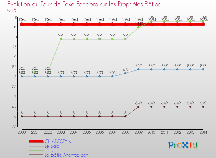 Evolution du taux de la taxe foncière sur le bati pour CHABESTAN et les communes proches de 2000 à 2014 Comparaison des taux de taxe foncière sur le bati pour CHABESTAN et les communes voisines de 2000 à 2014