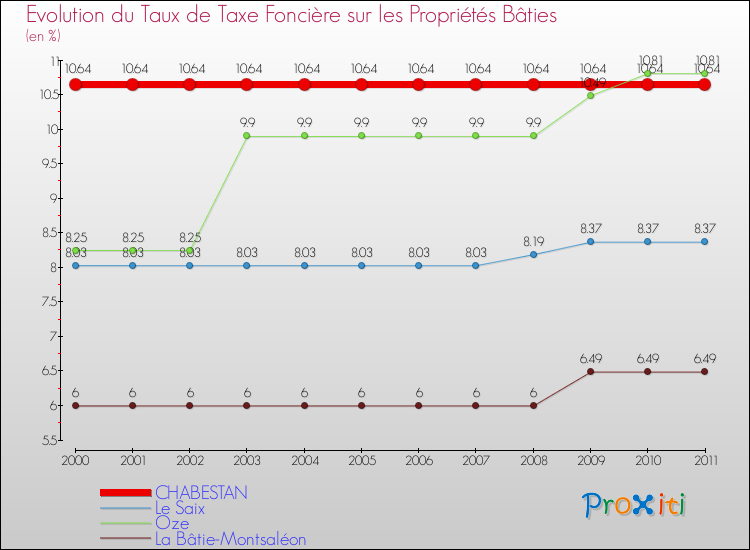 Evolution du taux de la taxe foncière sur le bati pour CHABESTAN et les communes proches Comparaison des taux de taxe foncière sur le bati pour CHABESTAN et les communes voisines