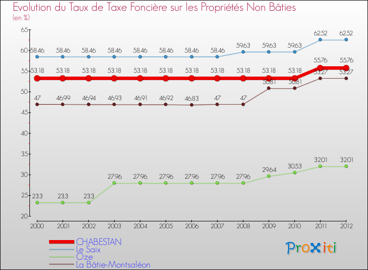 Evolution du taux de la taxe foncière sur les immeubles et terrains non batis pour CHABESTAN et les communes proches de 2000 à 2012 Comparaison des taux de la taxe foncière sur les immeubles et terrains non batis pour CHABESTAN et les communes voisines de 2000 à 2012