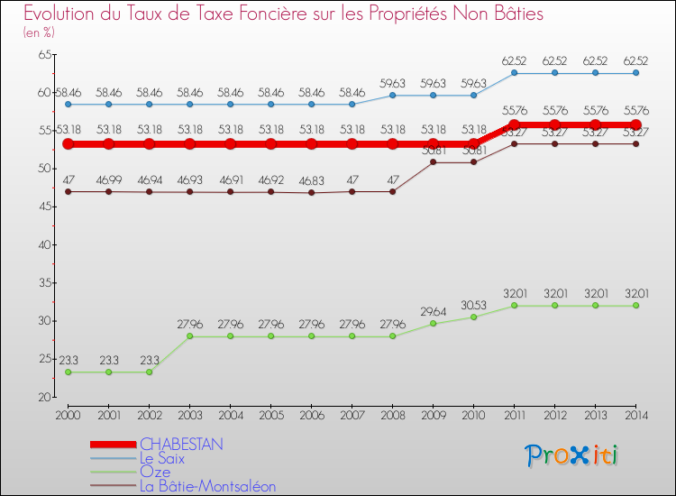 Evolution du taux de la taxe foncière sur les immeubles et terrains non batis pour CHABESTAN et les communes proches de 2000 à 2014 Comparaison des taux de la taxe foncière sur les immeubles et terrains non batis pour CHABESTAN et les communes voisines de 2000 à 2014