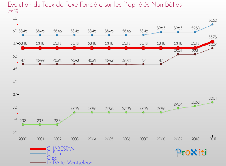 Evolution du taux de la taxe foncière sur les immeubles et terrains non batis pour CHABESTAN et les communes proches Comparaison des taux de la taxe foncière sur les immeubles et terrains non batis pour CHABESTAN et les communes voisines