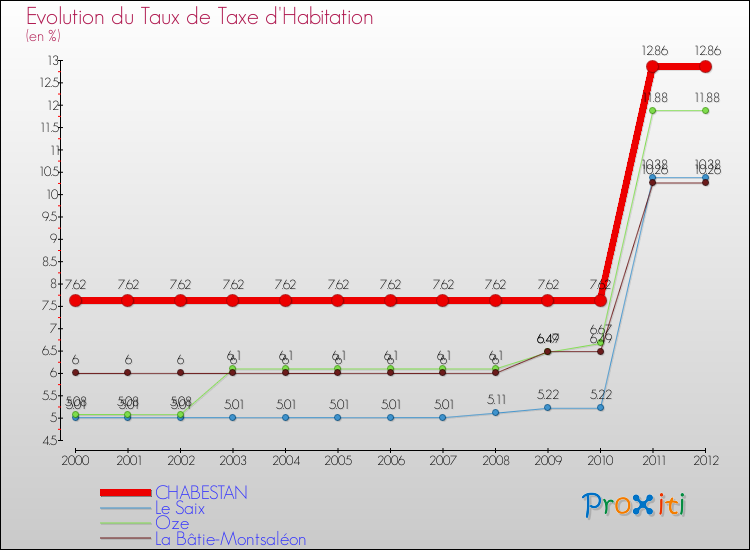Evolution du taux de la taxe d'habitation pour CHABESTAN et les communes proches Comparaison des taux de la taxe d'habitation pour CHABESTAN et les communes voisines