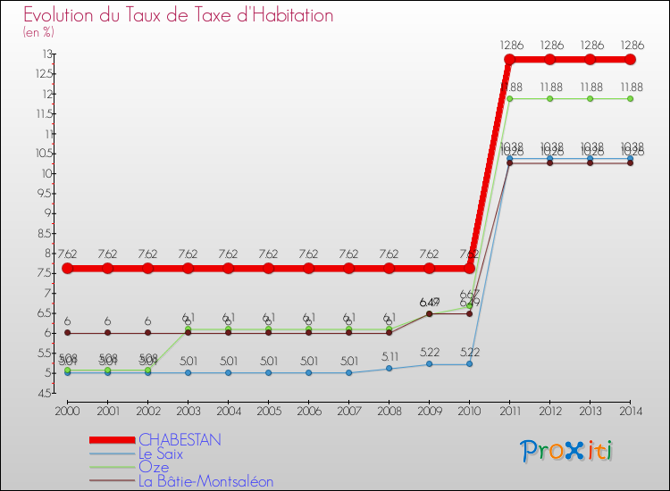 Evolution du taux de la taxe d'habitation pour CHABESTAN et les communes proches de 2000 à 2014 Comparaison des taux de la taxe d'habitation pour CHABESTAN et les communes voisines de 2000 à 2014