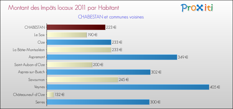 Montant des impôts locaux par Habitant pour CHABESTAN et les communes proches Comparaison des impôts locaux par habitant pour CHABESTAN et les communes voisines
