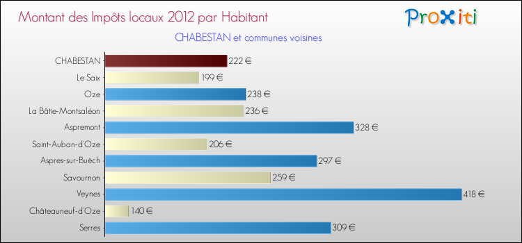 Montant des impôts locaux par Habitant pour CHABESTAN et les communes proches Comparaison des impôts locaux par habitant pour CHABESTAN et les communes voisines