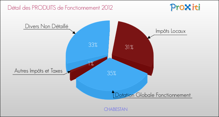 Décomposition du Budget de Fonctionnement 2012 de la commune de CHABESTAN Budget de Fonctionnement 2012 pour la commune de CHABESTAN