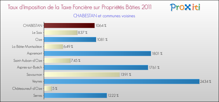 Taux d'imposition de la taxe foncière sur le bati 2011 pour CHABESTAN et les communes proches Comparaison des taux d'imposition de la taxe foncière sur le bati 2011 pour CHABESTAN et les communes voisines