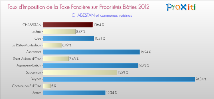 Taux d'imposition de la taxe foncière sur le bati 2012 pour CHABESTAN et les communes proches Comparaison des taux d'imposition de la taxe foncière sur le bati 2012 pour CHABESTAN et les communes voisines