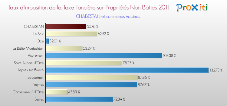 Taux d'imposition de la taxe foncière sur les immeubles et terrains non batis 2011 pour CHABESTAN et les communes proches Comparaison des taux d'imposition de la taxe foncière sur les immeubles et terrains non batis 2011 pour CHABESTAN et les communes voisines