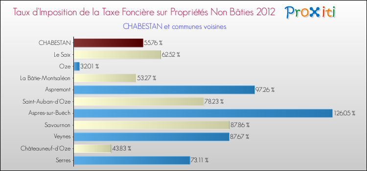 Taux d'imposition de la taxe foncière sur les immeubles et terrains non batis 2012 pour CHABESTAN et les communes proches Comparaison des taux d'imposition de la taxe foncière sur les immeubles et terrains non batis 2012 pour CHABESTAN et les communes voisines