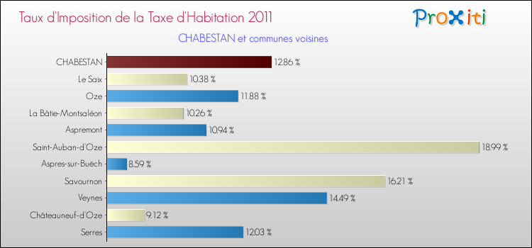 Taux d'imposition de la taxe d'habitation 2011 pour CHABESTAN et les communes proches Comparaison des taux d'imposition de la taxe d'habitation 2011 pour CHABESTAN et les communes voisines