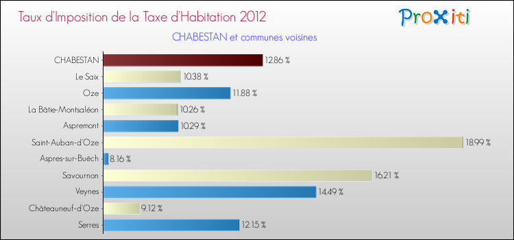 Taux d'imposition de la taxe d'habitation 2012 pour CHABESTAN et les communes proches Comparaison des taux d'imposition de la taxe d'habitation 2012 pour CHABESTAN et les communes voisines