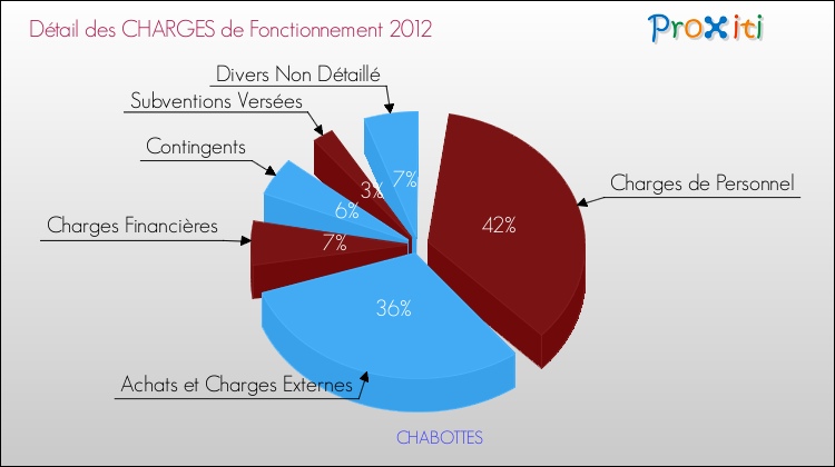 Décomposition des Charges de Fonctionnement 2012 de la commune de CHABOTTES Charges de Fonctionnement 2012 pour la commune de CHABOTTES
