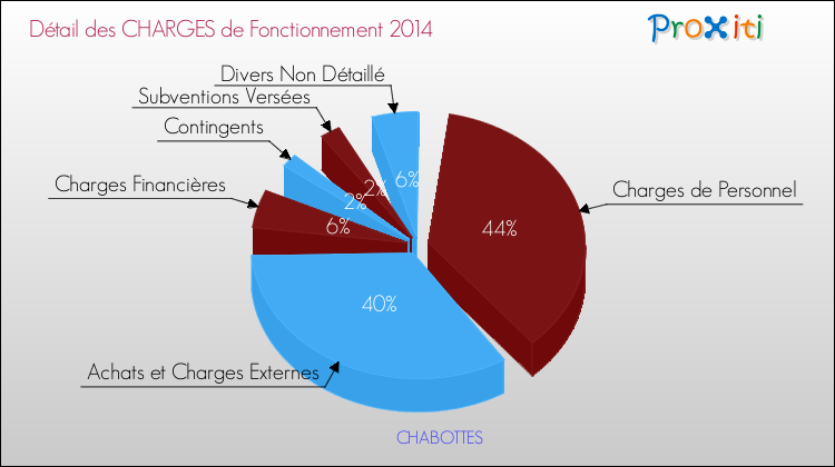 Décomposition des Charges de Fonctionnement 2014 de la commune de CHABOTTES Charges de Fonctionnement 2014 pour la commune de CHABOTTES