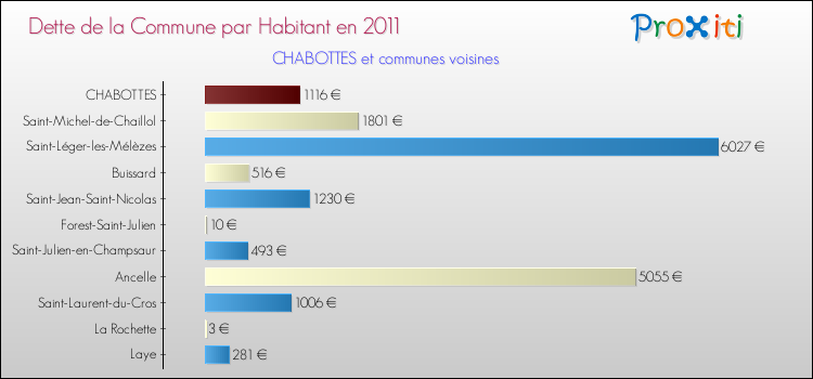 Dette par habitant de la commune en 2011 pour CHABOTTES et les communes proches Comparaison de la dette par habitant de la commune en 2011 pour CHABOTTES et les communes voisines