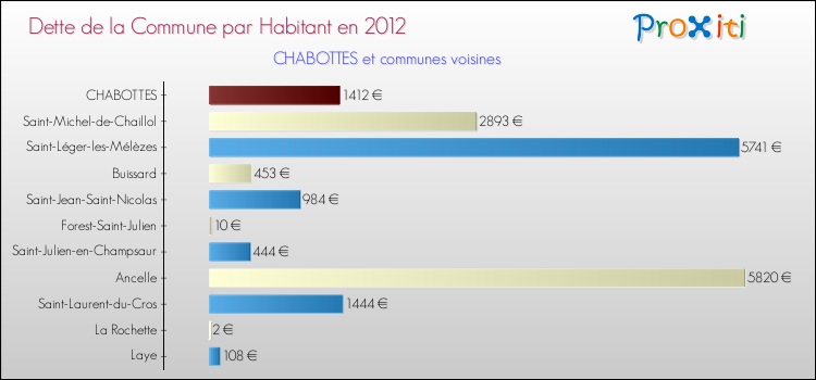 Dette par habitant de la commune en 2012 pour CHABOTTES et les communes proches Comparaison de la dette par habitant de la commune en 2012 pour CHABOTTES et les communes voisines