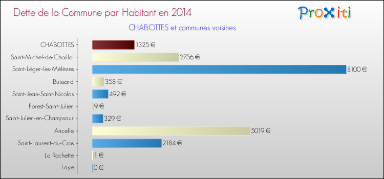 Dette par habitant de la commune en 2014 pour CHABOTTES et les communes proches Comparaison de la dette par habitant de la commune en 2014 pour CHABOTTES et les communes voisines