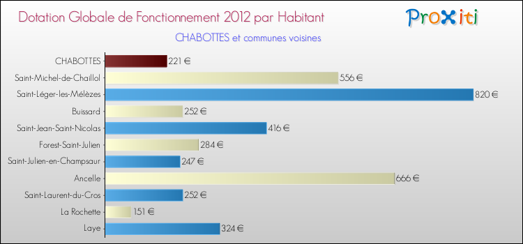 Montant des dotations globales de fonctionnement DGF par Habitant pour CHABOTTES et les communes proches Comparaison des des dotations globales de fonctionnement DGF par habitant pour CHABOTTES et les communes voisines