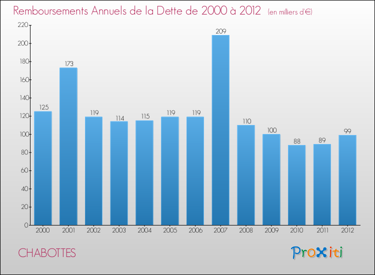Evolution de l'annuité de la dette pour la commune de CHABOTTES de 2000 à 2012 Annuités de la dette pour CHABOTTES de 2000 à 2012