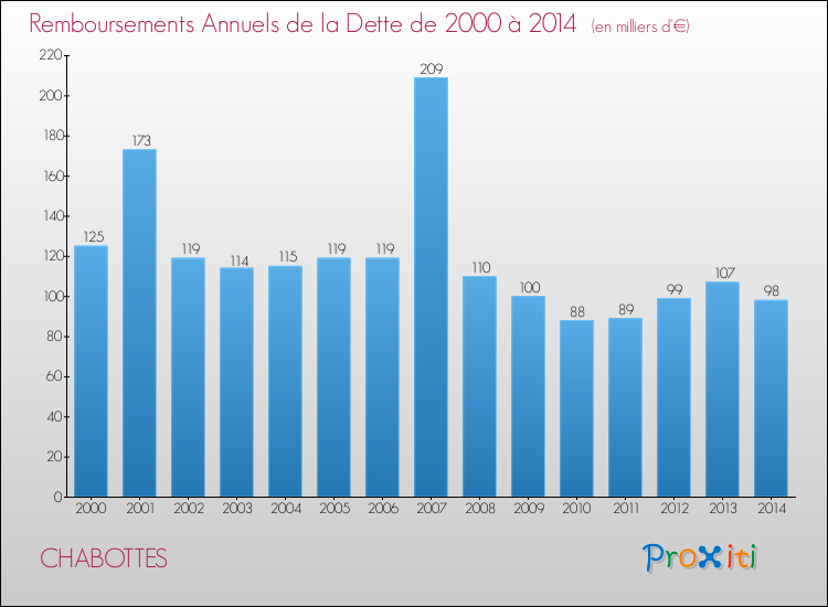 Evolution de l'annuité de la dette pour la commune de CHABOTTES de 2000 à 2014 Annuités de la dette pour CHABOTTES de 2000 à 2014
