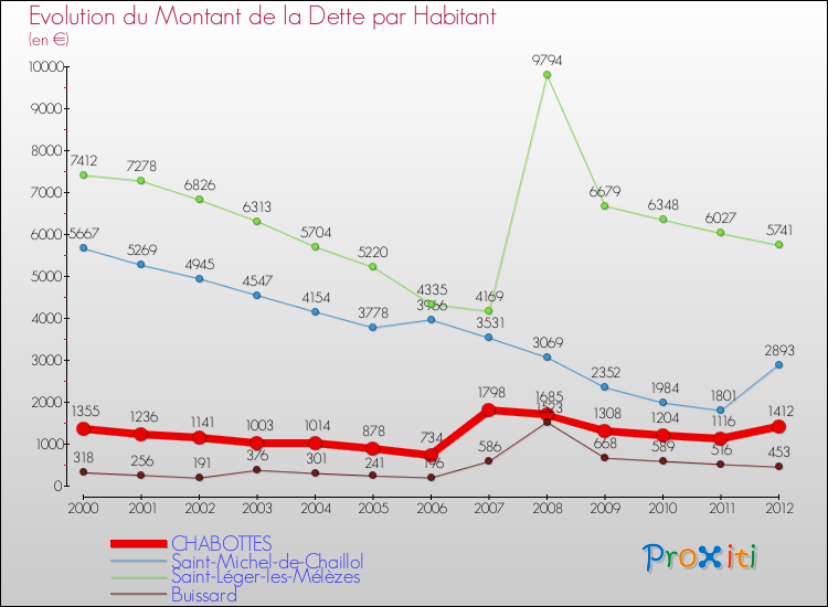 Evolution de la dette par habitant pour la commune de CHABOTTES et les communes proches de 2000 à 2012 Comparaison de la dette par habitant pour CHABOTTES et les communes voisines de 2000 à 2012