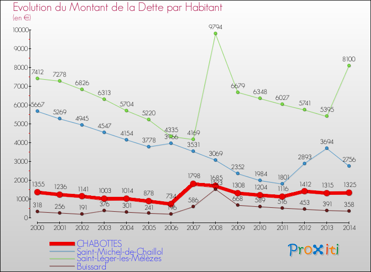 Evolution de la dette par habitant pour la commune de CHABOTTES et les communes proches de 2000 à 2014 Comparaison de la dette par habitant pour CHABOTTES et les communes voisines de 2000 à 2014