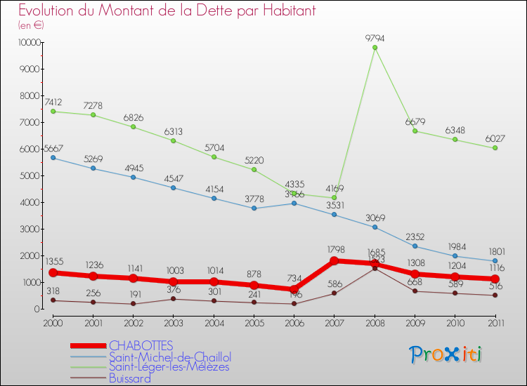 Evolution de la dette par habitant pour la commune de CHABOTTES et les communes proches Comparaison de la dette par habitant pour CHABOTTES et les communes voisines