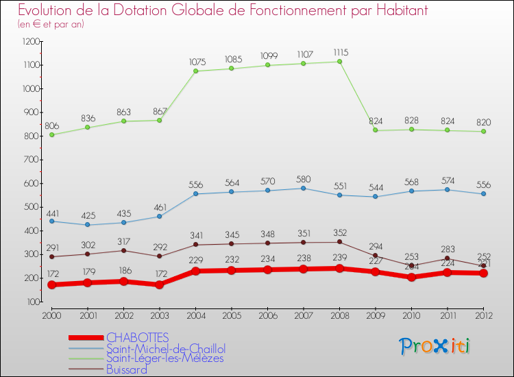Evolution et montant de la dotation globale de fonctionnement par Habitant pour CHABOTTES et les communes proches Comparaison des dotations globales de fonctionnement par habitant pour CHABOTTES et les communes voisines