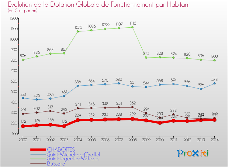 Evolution et montant de la dotation globale de fonctionnement par Habitant pour CHABOTTES et les communes proches de 2000 à 2014. Comparaison des dotations globales de fonctionnement par habitant pour CHABOTTES et les communes voisines de 2000 à 2014.
