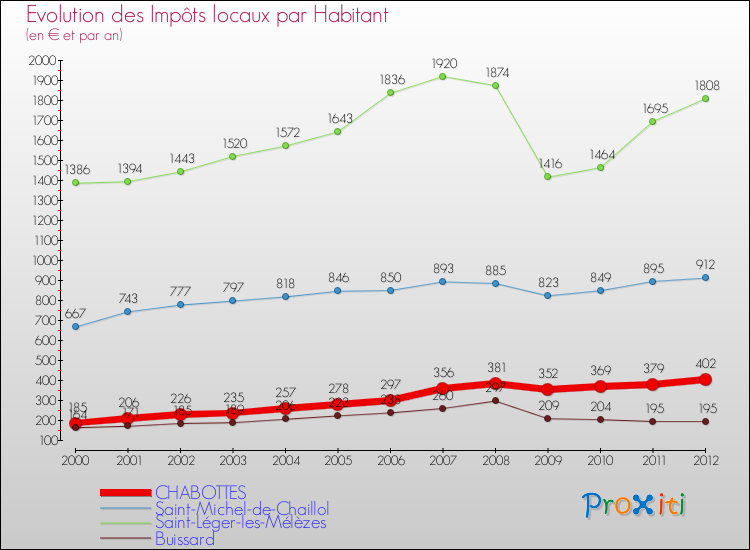 Evolution et montant des impôts locaux par Habitant pour CHABOTTES et les communes proches Comparaison des impôts locaux par habitant pour CHABOTTES et les communes voisines