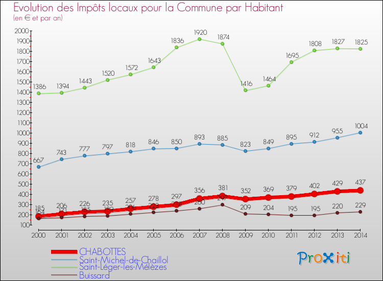 Evolution et montant des impôts locaux par Habitant pour CHABOTTES et les communes proches de 2000 à 2014 Comparaison des impôts locaux par habitant pour CHABOTTES et les communes voisines de 2000 à 2014