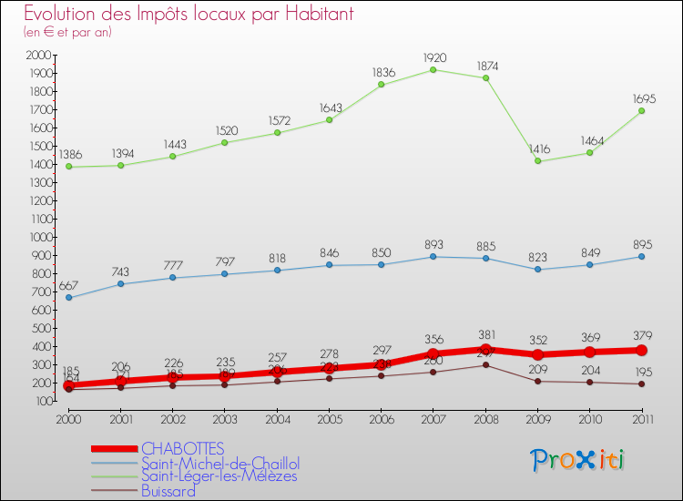 Evolution et montant des impôts locaux par Habitant pour CHABOTTES et les communes proches Comparaison des impôts locaux par habitant pour CHABOTTES et les communes voisines