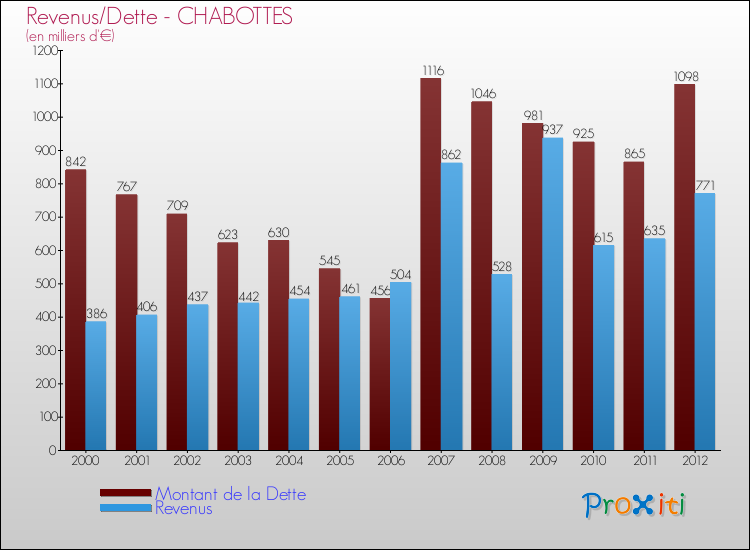 Evolution comparée de la dette et des revenus pour la commune de CHABOTTES de 2000 à 2012 Comparaison de la dette et des revenus pour CHABOTTES de 2000 à 2012