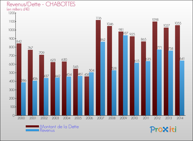Evolution comparée de la dette et des revenus pour la commune de CHABOTTES de 2000 à 2014 Comparaison de la dette et des revenus pour CHABOTTES de 2000 à 2014