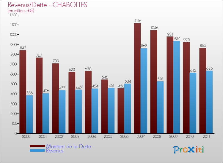 Evolution comparée de la dette et des revenus pour la commune de CHABOTTES de 2000 à 2011 Comparaison de la dette et des revenus pour CHABOTTES de 2000 à 2011