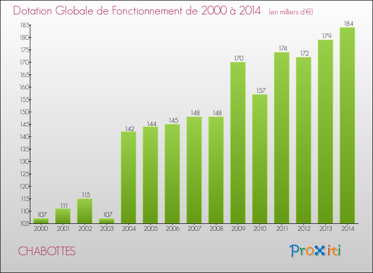 Evolution du montant de la Dotation Globale de Fonctionnement pour la commune de CHABOTTES de 2000 à 2014 Evolution du montant de la Dotation Globale de Fonctionnement pour CHABOTTES de 2000 à 2014
