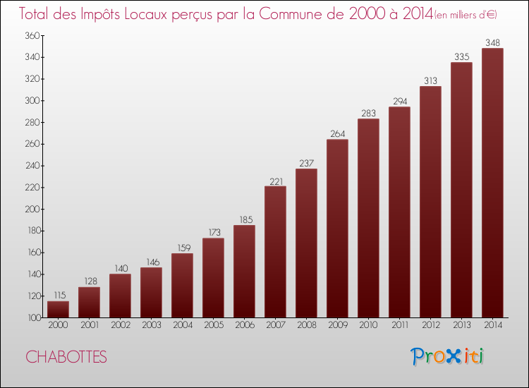 Evolution des Impôts Locaux pour la commune de CHABOTTES de 2000 à 2014 Evolution des Impôts Locaux pour CHABOTTES de 2000 à 2014