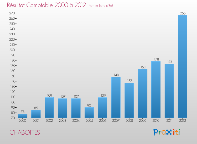Evolution du résultat comptable pour la commune de CHABOTTES de 2000 à 2012 Evolution du résultat comptable pour CHABOTTES de 2000 à 2012