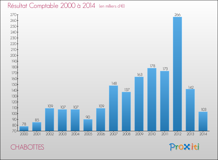 Evolution du résultat comptable pour la commune de CHABOTTES de 2000 à 2014 Evolution du résultat comptable pour CHABOTTES de 2000 à 2014