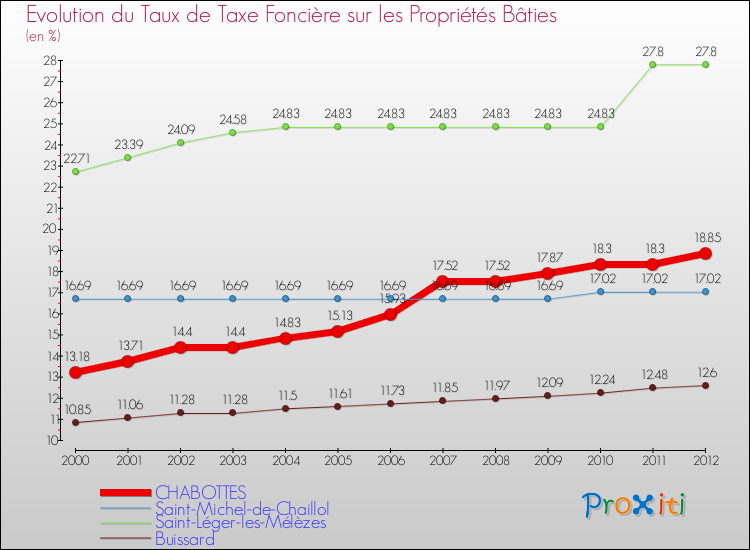 Evolution du taux de la taxe foncière sur le bati pour CHABOTTES et les communes proches de 2000 à 2012 Comparaison des taux de taxe foncière sur le bati pour CHABOTTES et les communes voisines de 2000 à 2012