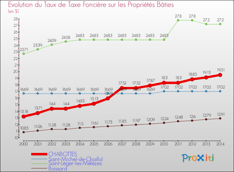 Evolution du taux de la taxe foncière sur le bati pour CHABOTTES et les communes proches de 2000 à 2014 Comparaison des taux de taxe foncière sur le bati pour CHABOTTES et les communes voisines de 2000 à 2014