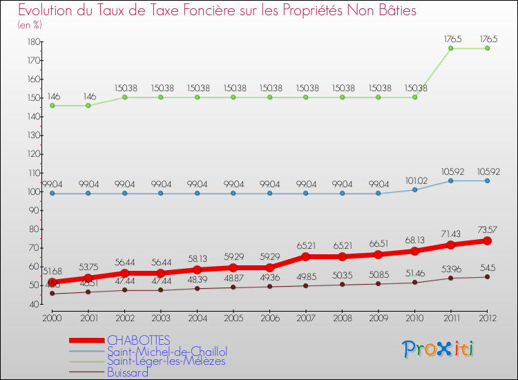 Evolution du taux de la taxe foncière sur les immeubles et terrains non batis pour CHABOTTES et les communes proches de 2000 à 2012 Comparaison des taux de la taxe foncière sur les immeubles et terrains non batis pour CHABOTTES et les communes voisines de 2000 à 2012