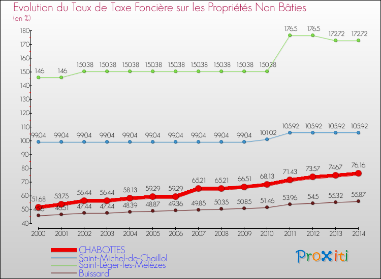 Evolution du taux de la taxe foncière sur les immeubles et terrains non batis pour CHABOTTES et les communes proches de 2000 à 2014 Comparaison des taux de la taxe foncière sur les immeubles et terrains non batis pour CHABOTTES et les communes voisines de 2000 à 2014
