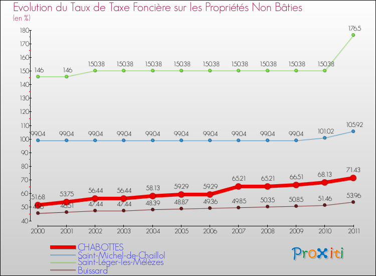 Evolution du taux de la taxe foncière sur les immeubles et terrains non batis pour CHABOTTES et les communes proches Comparaison des taux de la taxe foncière sur les immeubles et terrains non batis pour CHABOTTES et les communes voisines