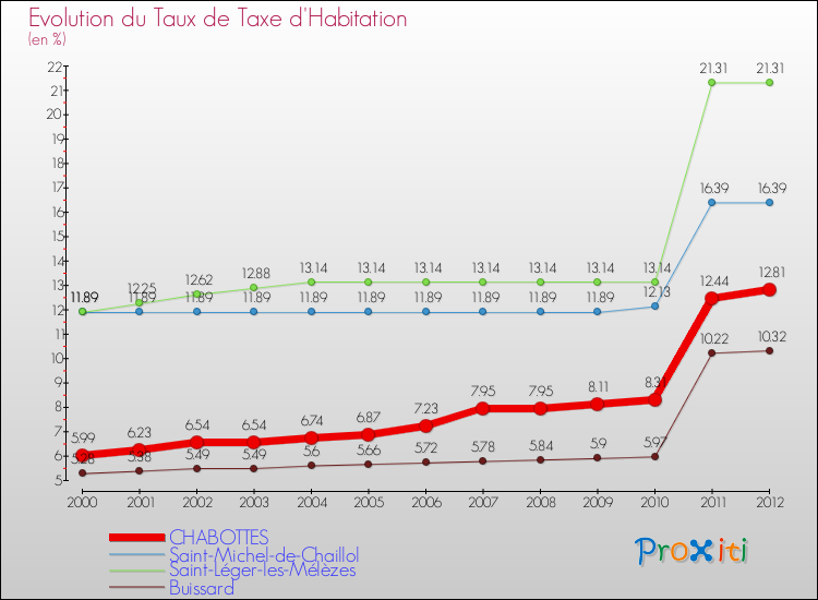 Evolution du taux de la taxe d'habitation pour CHABOTTES et les communes proches Comparaison des taux de la taxe d'habitation pour CHABOTTES et les communes voisines