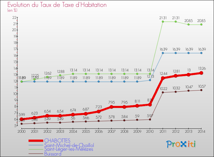 Evolution du taux de la taxe d'habitation pour CHABOTTES et les communes proches de 2000 à 2014 Comparaison des taux de la taxe d'habitation pour CHABOTTES et les communes voisines de 2000 à 2014