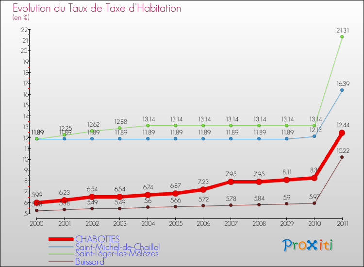 Evolution du taux de la taxe d'habitation pour CHABOTTES et les communes proches Comparaison des taux de la taxe d'habitation pour CHABOTTES et les communes voisines