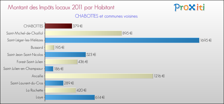 Montant des impôts locaux par Habitant pour CHABOTTES et les communes proches Comparaison des impôts locaux par habitant pour CHABOTTES et les communes voisines