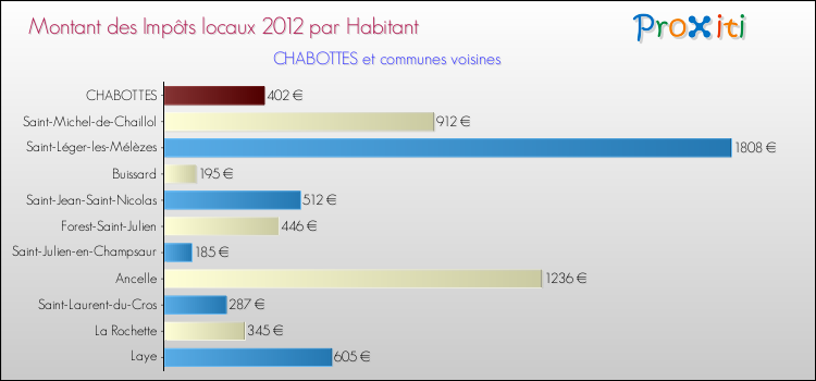 Montant des impôts locaux par Habitant pour CHABOTTES et les communes proches Comparaison des impôts locaux par habitant pour CHABOTTES et les communes voisines